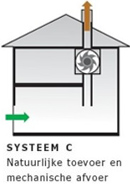 ventilatiesysteem c renovatie